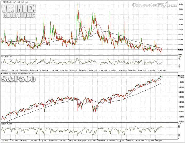 Daily VIX and S&P500 Daily VIX and S&P500
